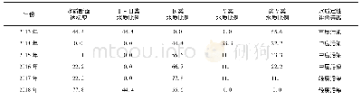 表2 2013～2018年沱江流域(自贡市)水质定性评价