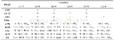 表4 2013～2018年沱江流域(自贡市)各监测断面主要污染指标