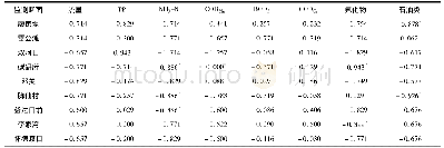 表5 秩相关系数(rs值)结果表