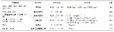 表3 联用技术应用于土壤和沉积物形态分析
