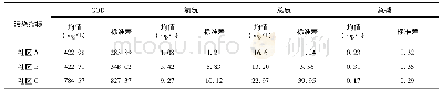 表2 三个调研社区的水质指标的均值和标准差