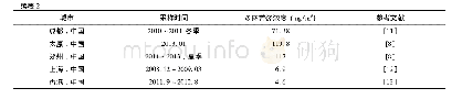 表2 国内外不同地区多环芳烃的浓度比较