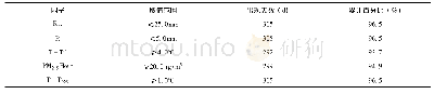 表2 霾日各因子消空指标取值及出现天数、累计百分比