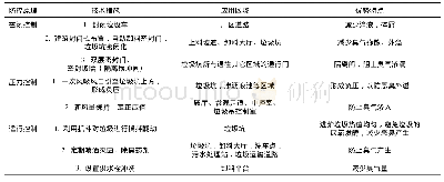 表1 垃圾焚烧电厂防臭措施及应用