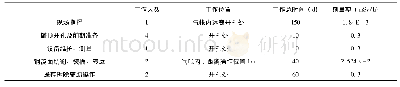 《表1 不进行去污直接拆除工作区域剂量统计表》