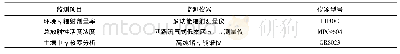 表1 监测设备一览表：四川省城市放射性废物库辐射环境质量的监测与调查分析