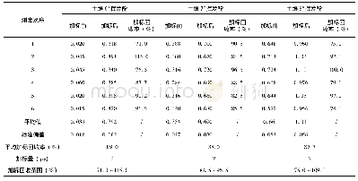 表3 实际土壤样品加标回收实验