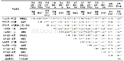 《表2 各样品相关性分析(皮尔森相关性)》