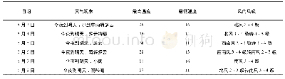 表4 2017年5月3日至8日24h天气预报