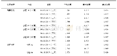 表4 不同居民住宅类型PM2.5浓度情况表