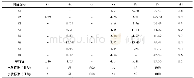 表1 马边磷矿水体样品重金属元素及p H分析测试结果