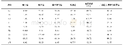 表2 柑桔产地土壤重金属含量统计(n=40)
