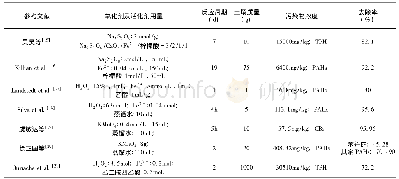 表2 不同氧化剂在不同条件下对污染物的去除效果