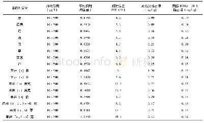 表1 16种多环芳烃测定平均相对响应因子、相对偏差和方法检出限(内标法)