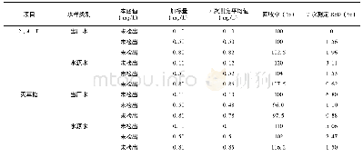 表3 加标回收试验结果：离子色谱法测定饮用水及水源水中2,4-D、灭草松的探讨