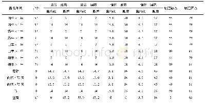 表1 畜禽养殖业氨TAN排放系数