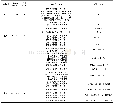 表地下水污染综合评价结果