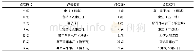 表1 湘江长沙综合枢纽工程库区采样点位编号及名称