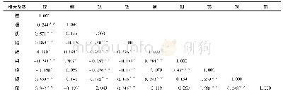 表4 湘江长沙综合枢纽工程库区9种痕量元素浓度相关性系数