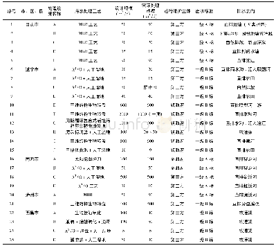 表3 四川省农村生活污水处理情况