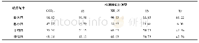 《表4 检测指标处理率：四川省农村地区生活污水处理现状调研分析》