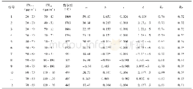 表4 不同大气气溶胶浓度区间内相对湿度与大气能见度的拟合方程参数