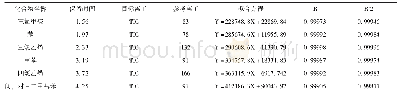 表1 12种VOCs拟合方程及相关性系数