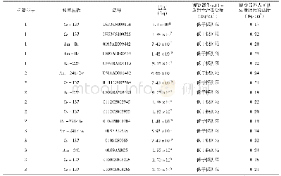 表1 α、β放射性污染活度监测结果一览表