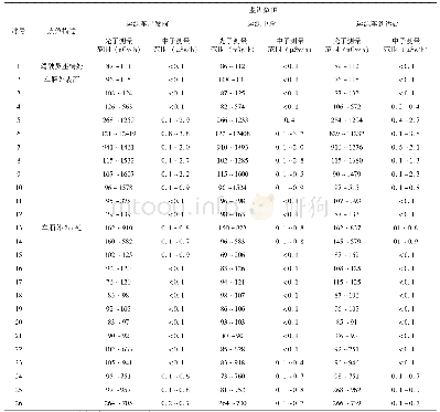 《表2 运源车周围辐射剂量率监测结果》