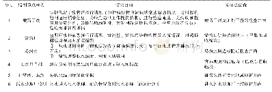 表城镇排水管网在线监测布置方案