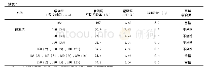 表2 不同消解方法的条件对分析物的影响(n=5)