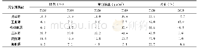 表5 2019年和2020年2月PM2.5各个源的贡献率变化