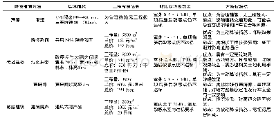 表1 1 敏感点进一步降噪措施技术经济分析