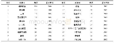 表1 1999～2020 (3.18)年国内植物修复研究高频关键词