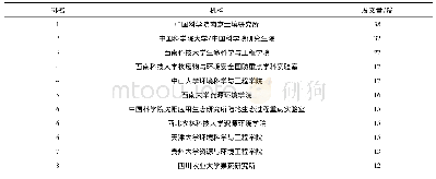 表3 1999～2020 (3.18)植物修复研究高产机构