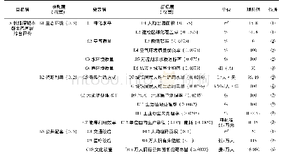 表长株潭城市群生态宜居综合评价指标体系