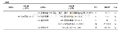 表长株潭城市群生态宜居综合评价指标体系