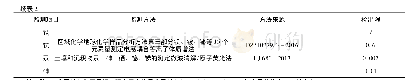 表2 土壤的分析方法与检出限