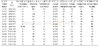 《表5 山东省部分气象数据》