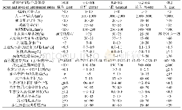 《表2 流域水生态安全评价指标量化标准》