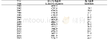 表1 2001～2015年山东省的有效灌溉及增量面积(103 hm2)