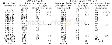 表1 按面积划分的农民个体经营户数及所占耕地面积统计表