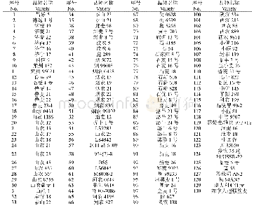 表1 供试小麦品种（系）