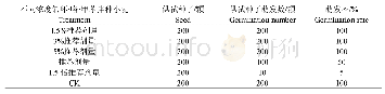 表2 不同浓度氟环·咯·甲苯拌种对小麦种子萌发率的影响