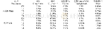 表3 不同嫁接方式对黄瓜叶片抗性物质及次生代谢相关酶活性的影响