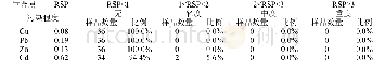 表6 太原市郊区土壤重金属RSP污染评价