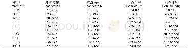 表6 不同处理下土壤淋洗液养分含量/mg