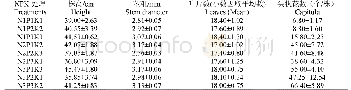 《表2 不同N、P、K水平对毛华菊株高、茎粗、叶片数、头状花序数量的影响》