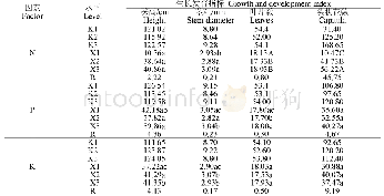 表3 不同N、P、K水平对毛华菊株高、茎粗、叶片数、头状花序数量影响的正交统计分析