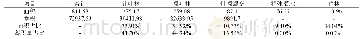 表2 2018年福建省森林面积及蓄积情况/万hm2